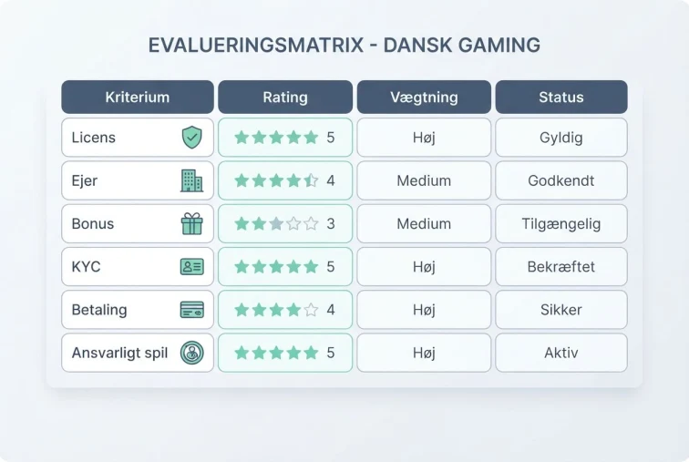 Digital oversigt over kriterier for vurdering af casinoer, herunder licens, ejer og bonus.